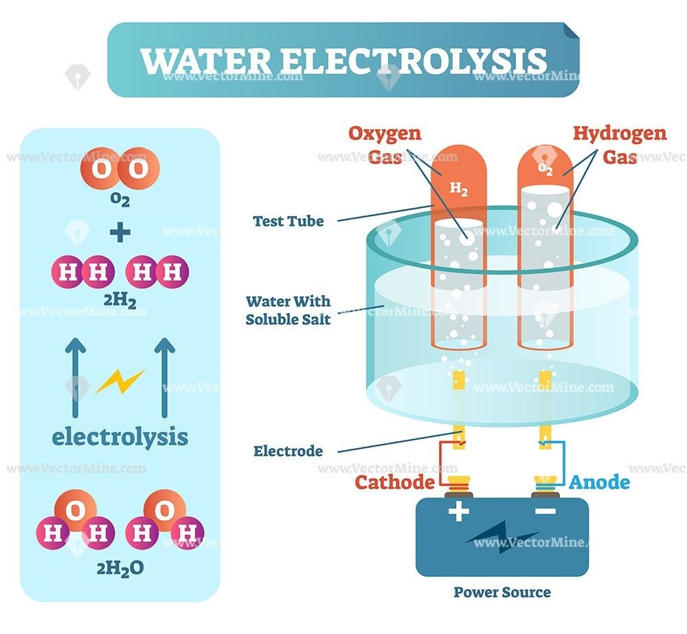 Electrolysis tank setup with anode and part submerged in solution
